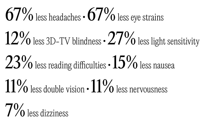 67% less headaches.
67% less eye strains.
27% less light sensitivity.
12% less 3D-TV blindness.
23% less reading difficulties.
15% less nausea.
11% less double vision.
11% less nervousness.
7% less dizziness.